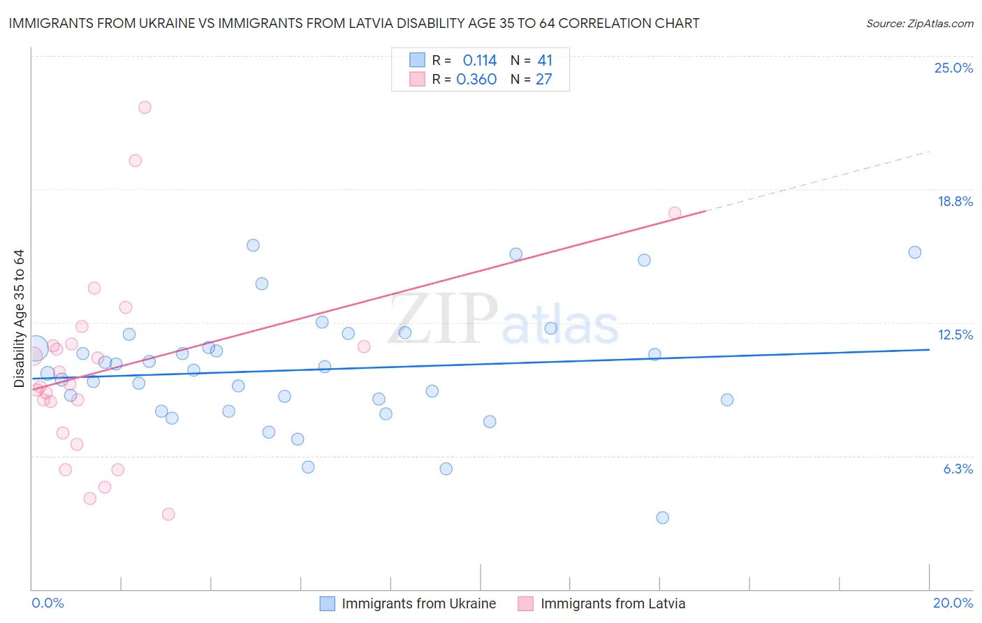 Immigrants from Ukraine vs Immigrants from Latvia Disability Age 35 to 64