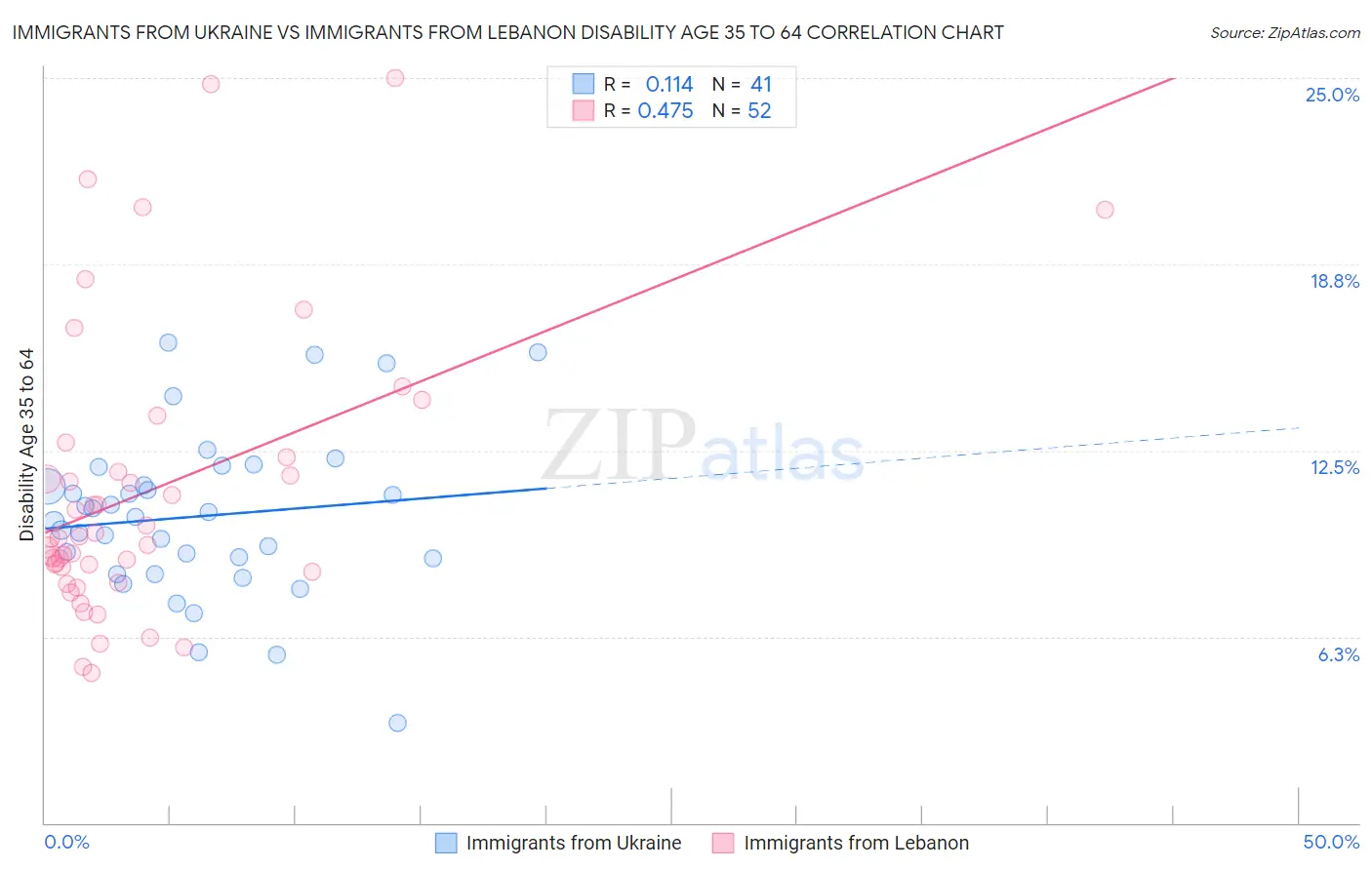 Immigrants from Ukraine vs Immigrants from Lebanon Disability Age 35 to 64