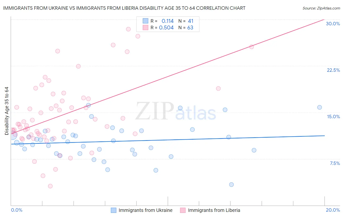 Immigrants from Ukraine vs Immigrants from Liberia Disability Age 35 to 64