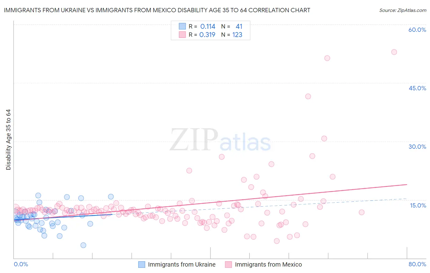 Immigrants from Ukraine vs Immigrants from Mexico Disability Age 35 to 64