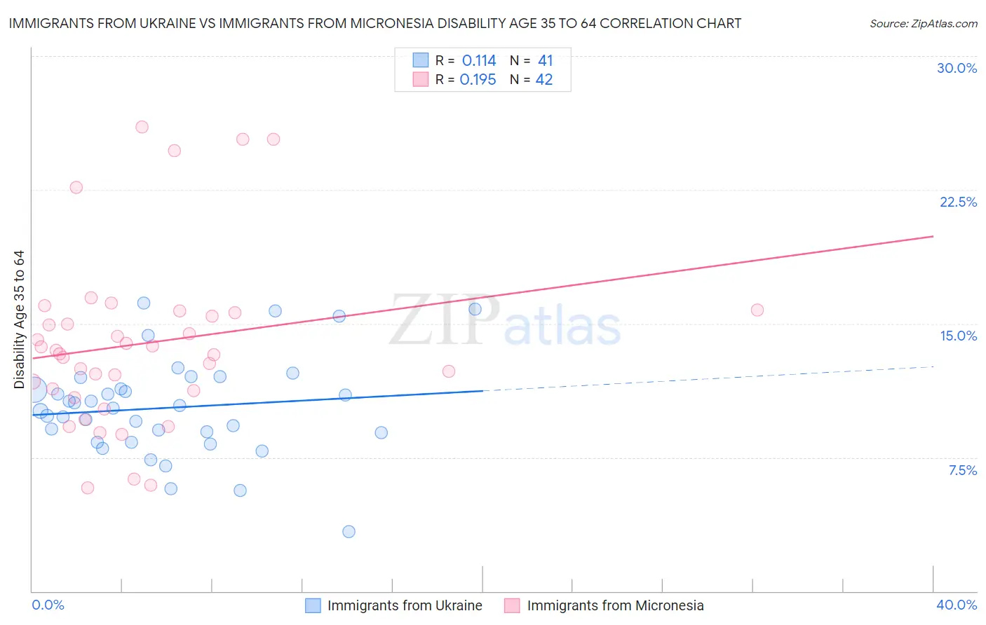 Immigrants from Ukraine vs Immigrants from Micronesia Disability Age 35 to 64