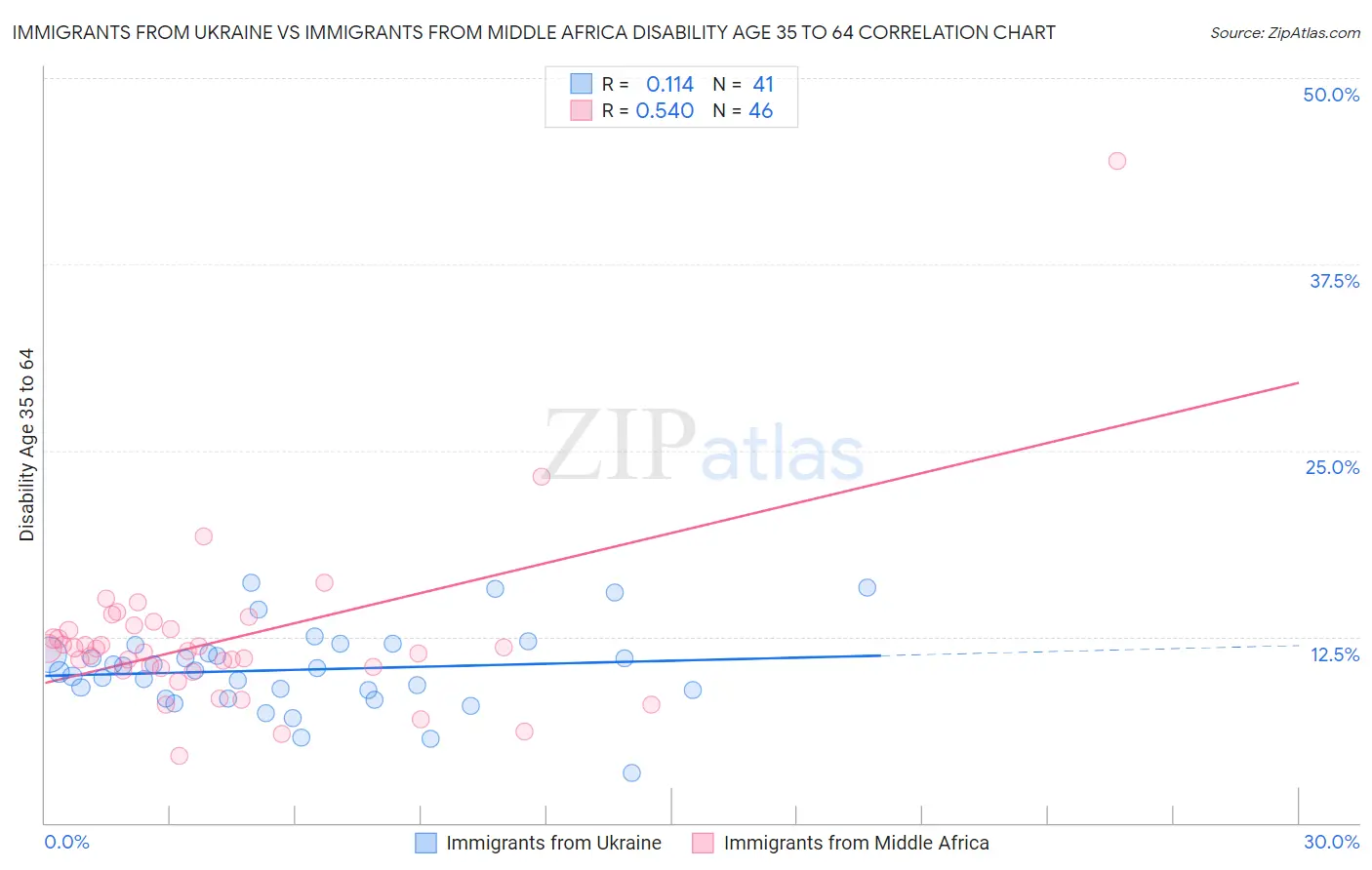 Immigrants from Ukraine vs Immigrants from Middle Africa Disability Age 35 to 64