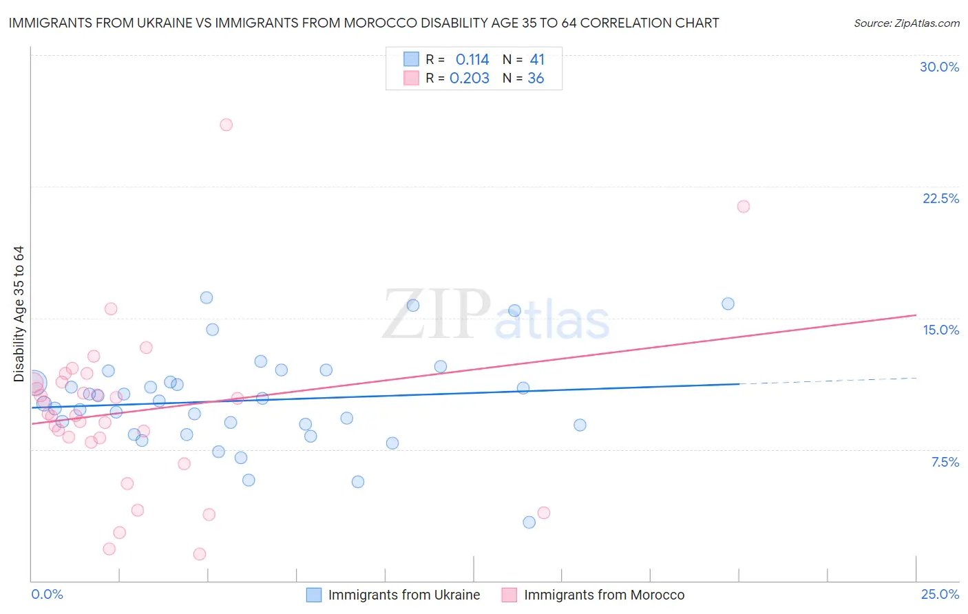 Immigrants from Ukraine vs Immigrants from Morocco Disability Age 35 to 64