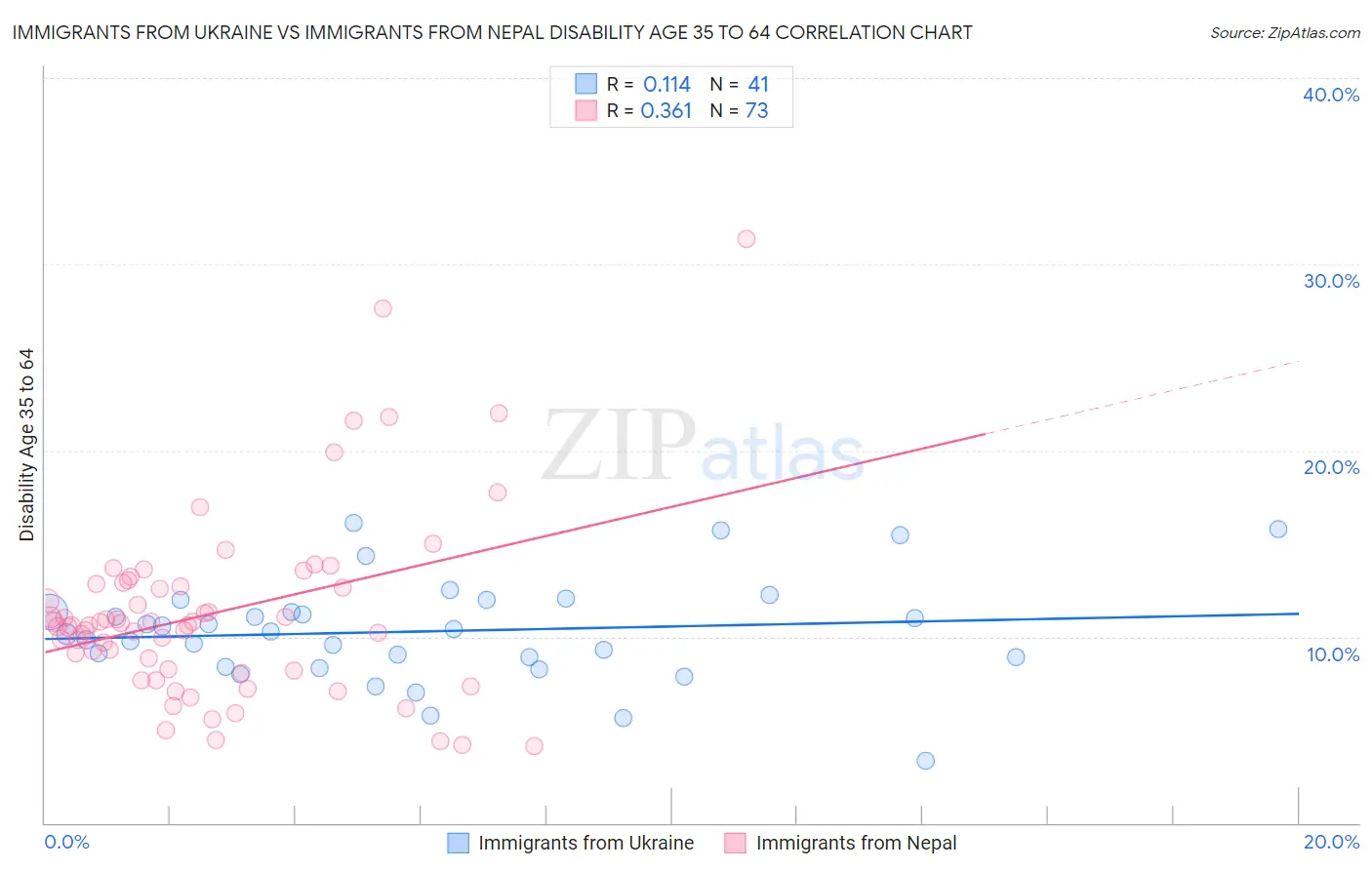 Immigrants from Ukraine vs Immigrants from Nepal Disability Age 35 to 64