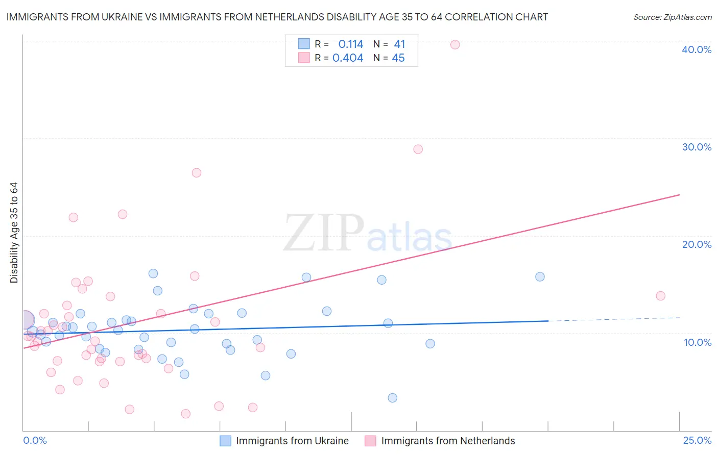 Immigrants from Ukraine vs Immigrants from Netherlands Disability Age 35 to 64