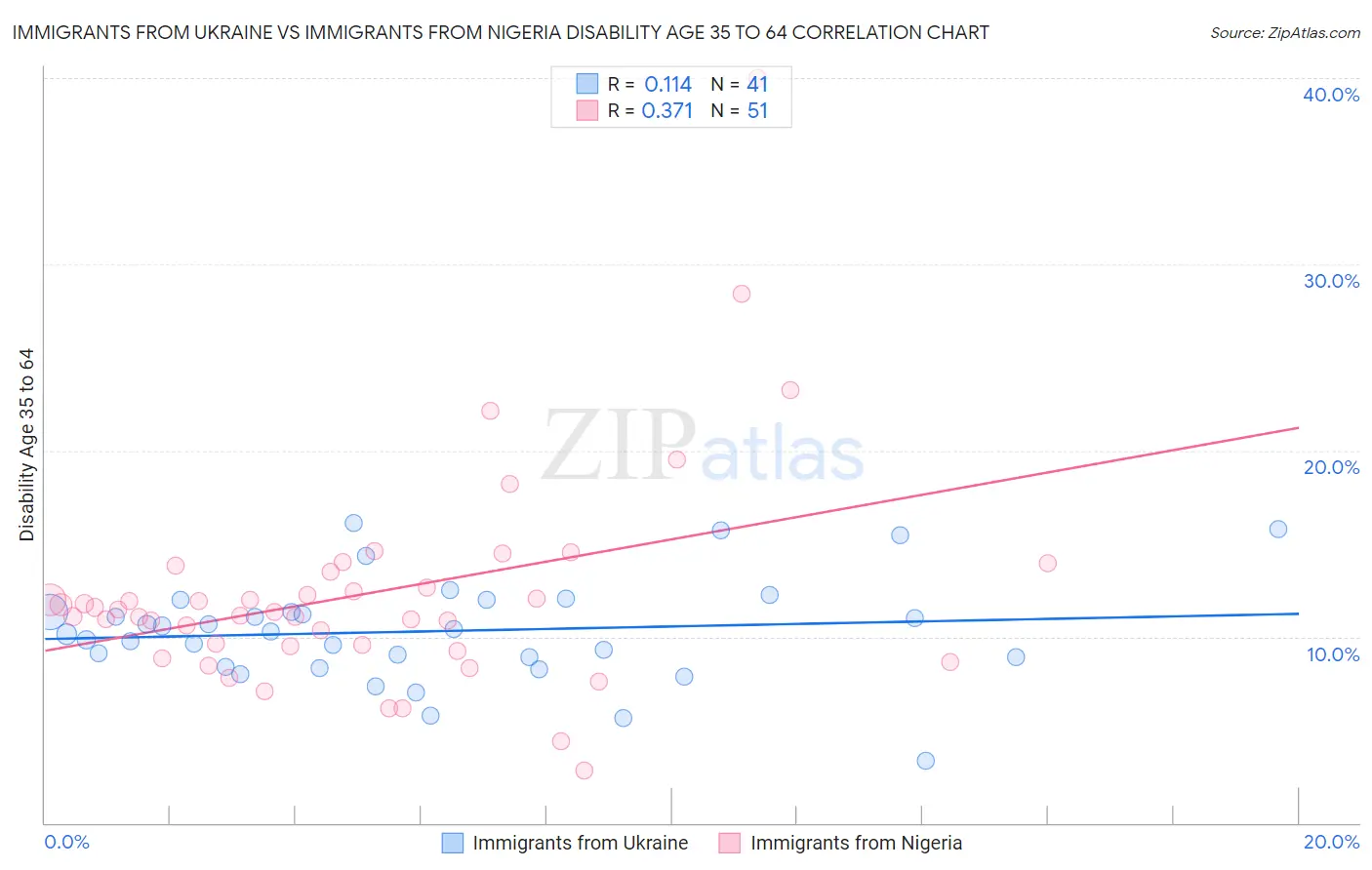Immigrants from Ukraine vs Immigrants from Nigeria Disability Age 35 to 64