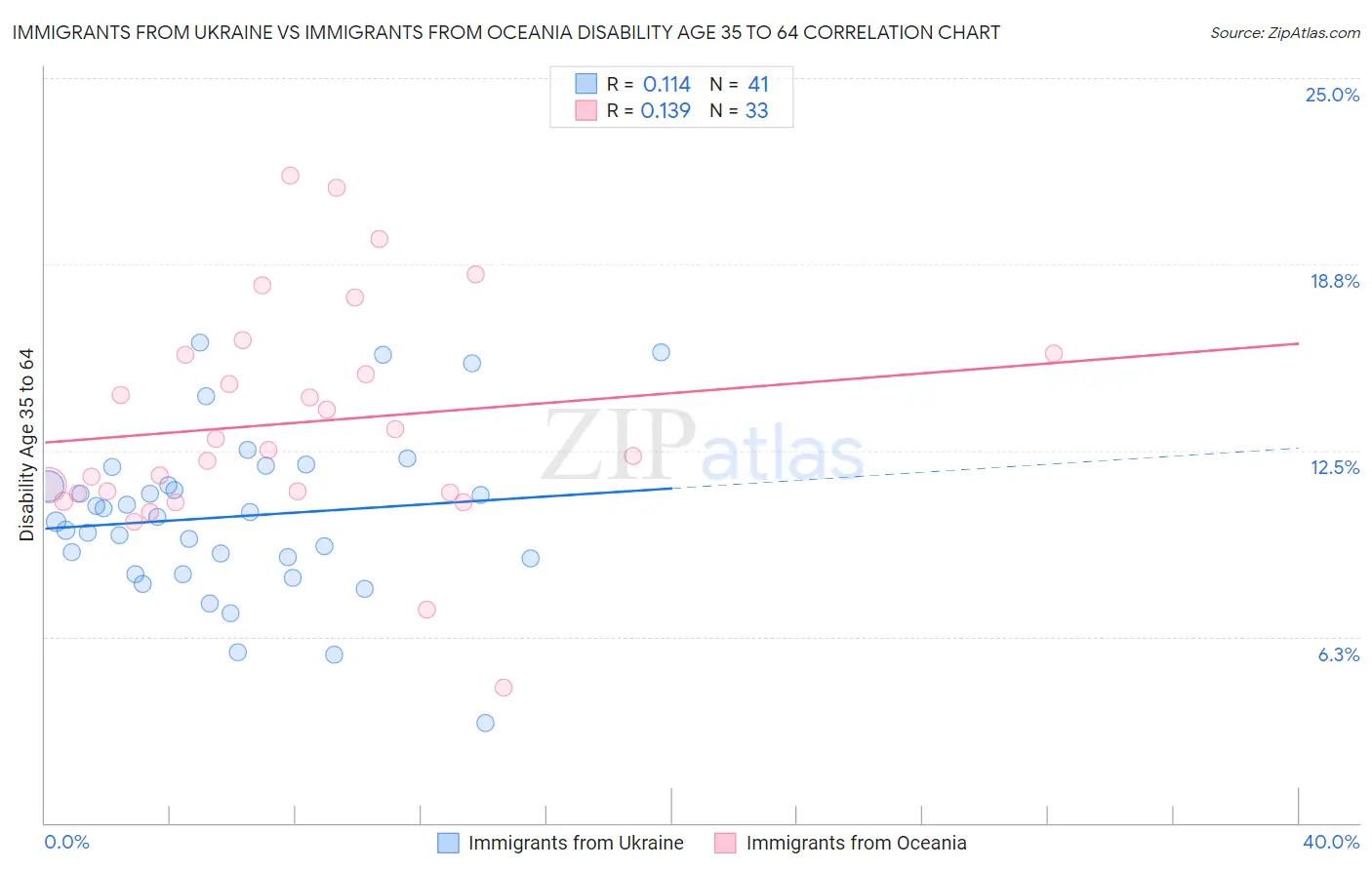 Immigrants from Ukraine vs Immigrants from Oceania Disability Age 35 to 64