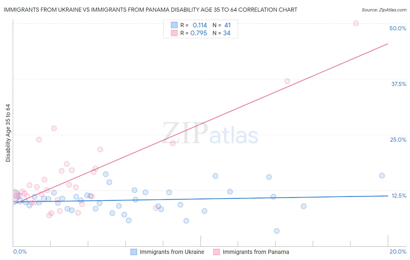 Immigrants from Ukraine vs Immigrants from Panama Disability Age 35 to 64