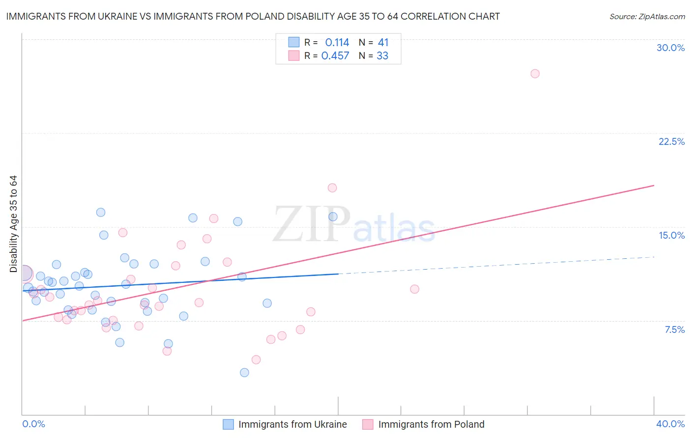 Immigrants from Ukraine vs Immigrants from Poland Disability Age 35 to 64