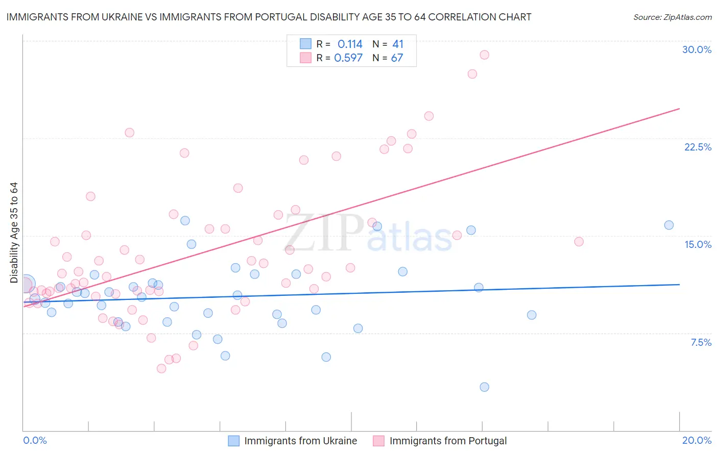 Immigrants from Ukraine vs Immigrants from Portugal Disability Age 35 to 64