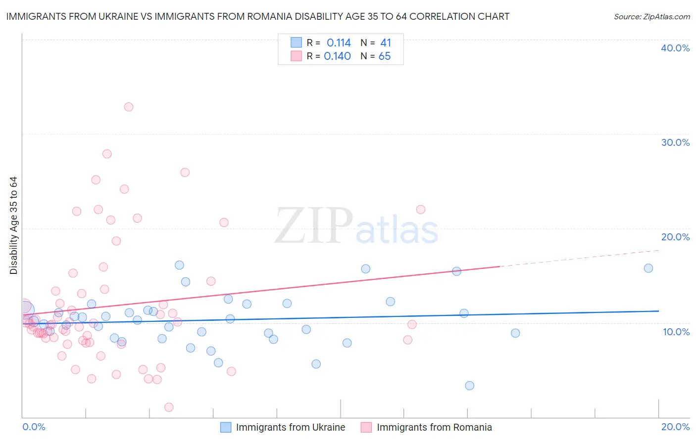 Immigrants from Ukraine vs Immigrants from Romania Disability Age 35 to 64