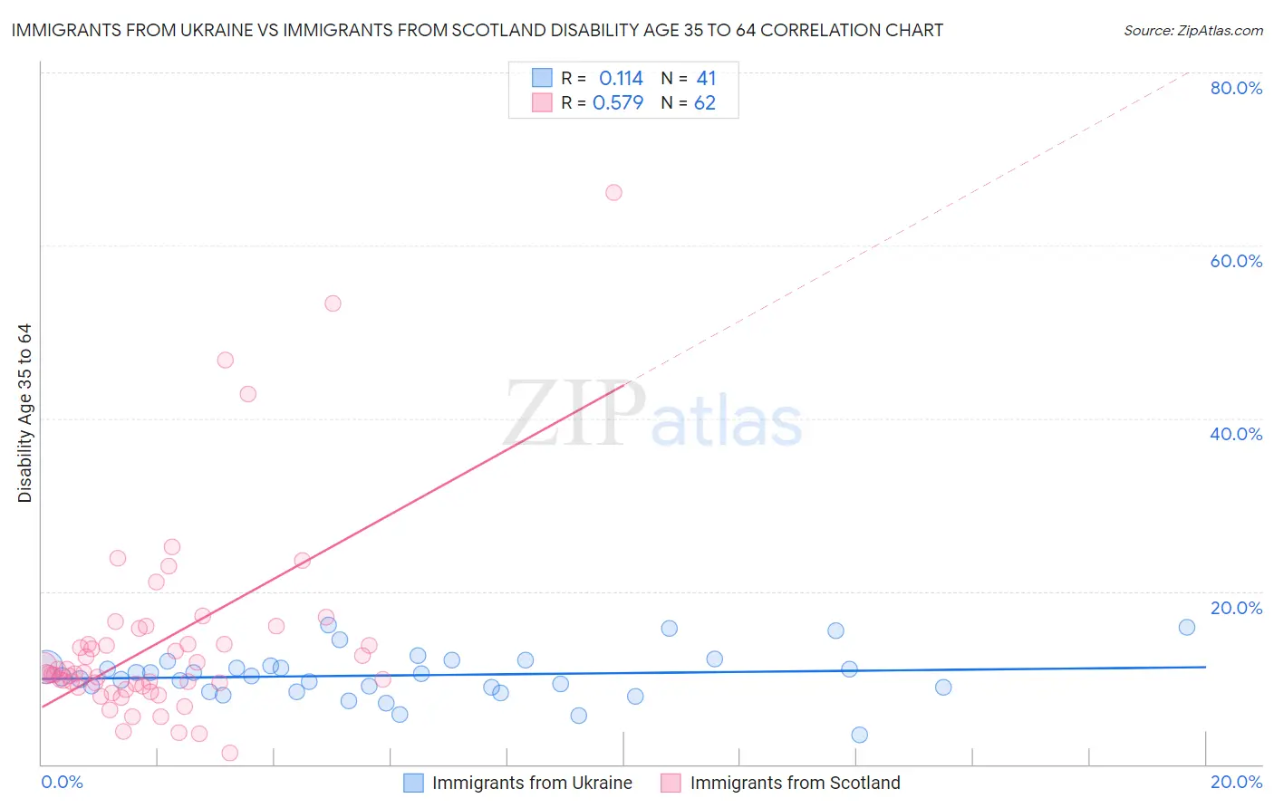 Immigrants from Ukraine vs Immigrants from Scotland Disability Age 35 to 64