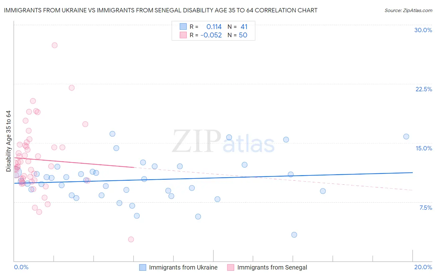 Immigrants from Ukraine vs Immigrants from Senegal Disability Age 35 to 64
