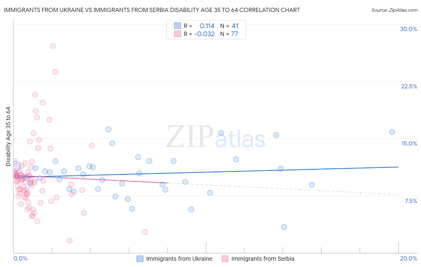 Immigrants from Ukraine vs Immigrants from Serbia Disability Age 35 to 64