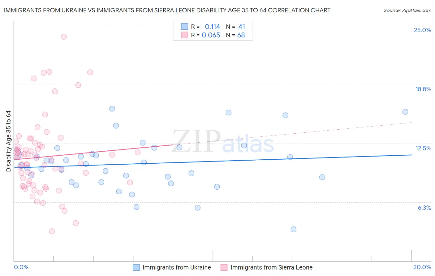Immigrants from Ukraine vs Immigrants from Sierra Leone Disability Age 35 to 64