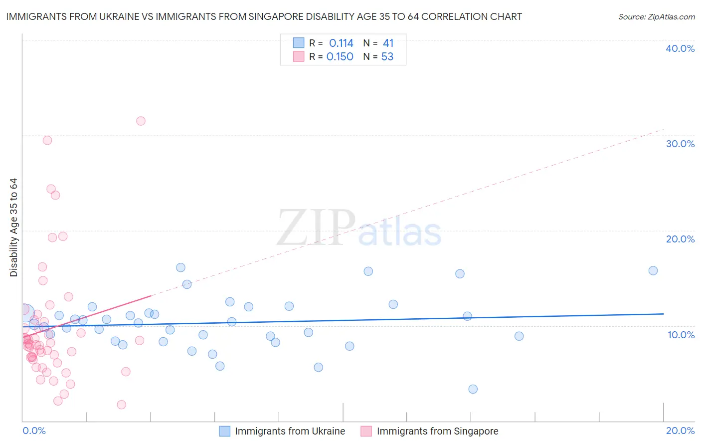 Immigrants from Ukraine vs Immigrants from Singapore Disability Age 35 to 64