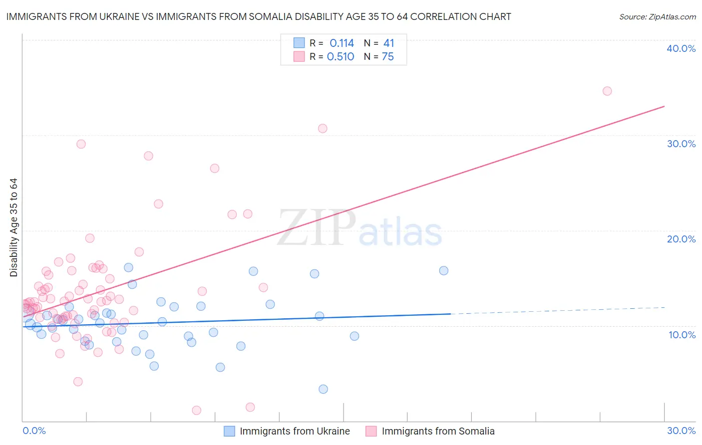 Immigrants from Ukraine vs Immigrants from Somalia Disability Age 35 to 64