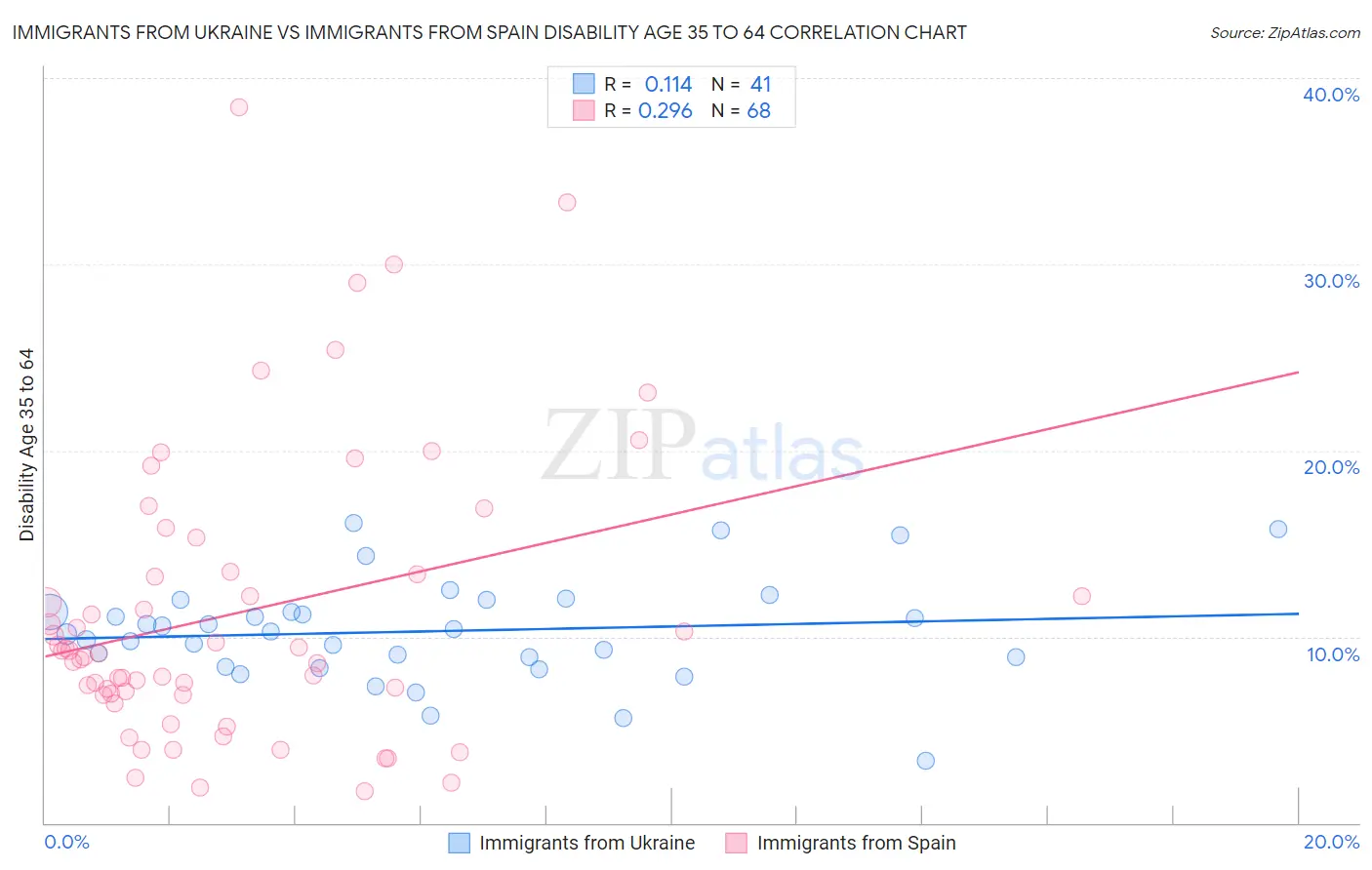 Immigrants from Ukraine vs Immigrants from Spain Disability Age 35 to 64