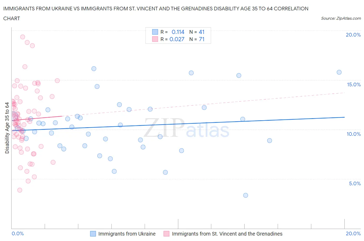 Immigrants from Ukraine vs Immigrants from St. Vincent and the Grenadines Disability Age 35 to 64