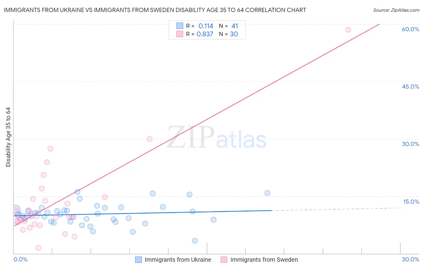 Immigrants from Ukraine vs Immigrants from Sweden Disability Age 35 to 64