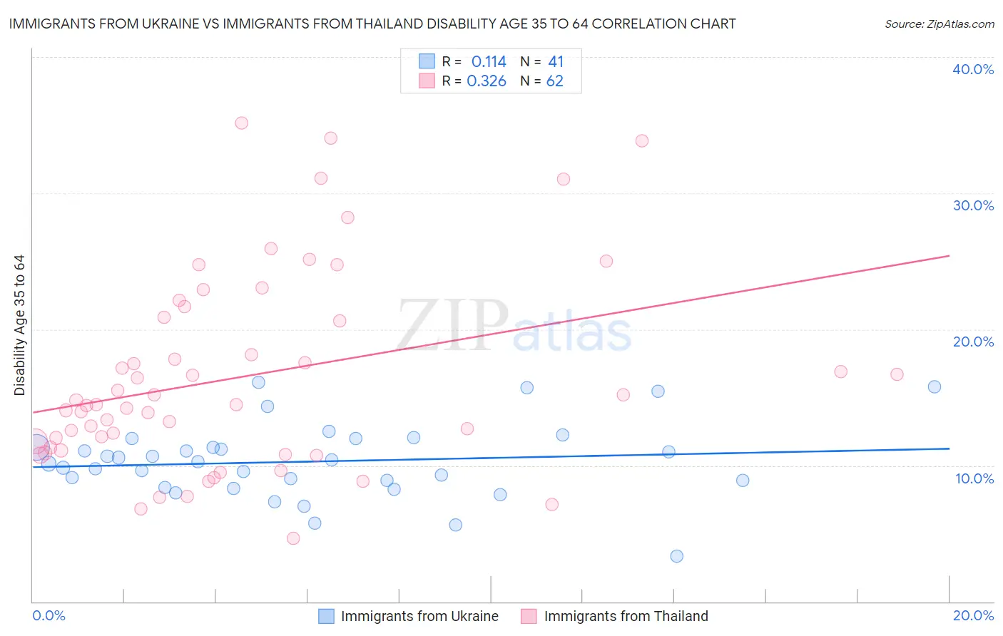 Immigrants from Ukraine vs Immigrants from Thailand Disability Age 35 to 64