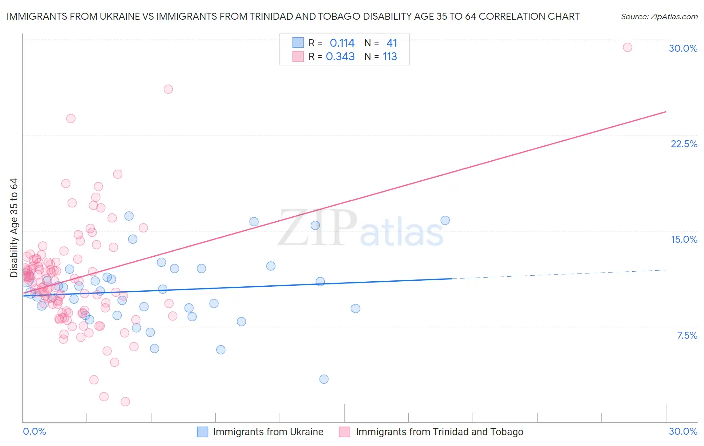 Immigrants from Ukraine vs Immigrants from Trinidad and Tobago Disability Age 35 to 64