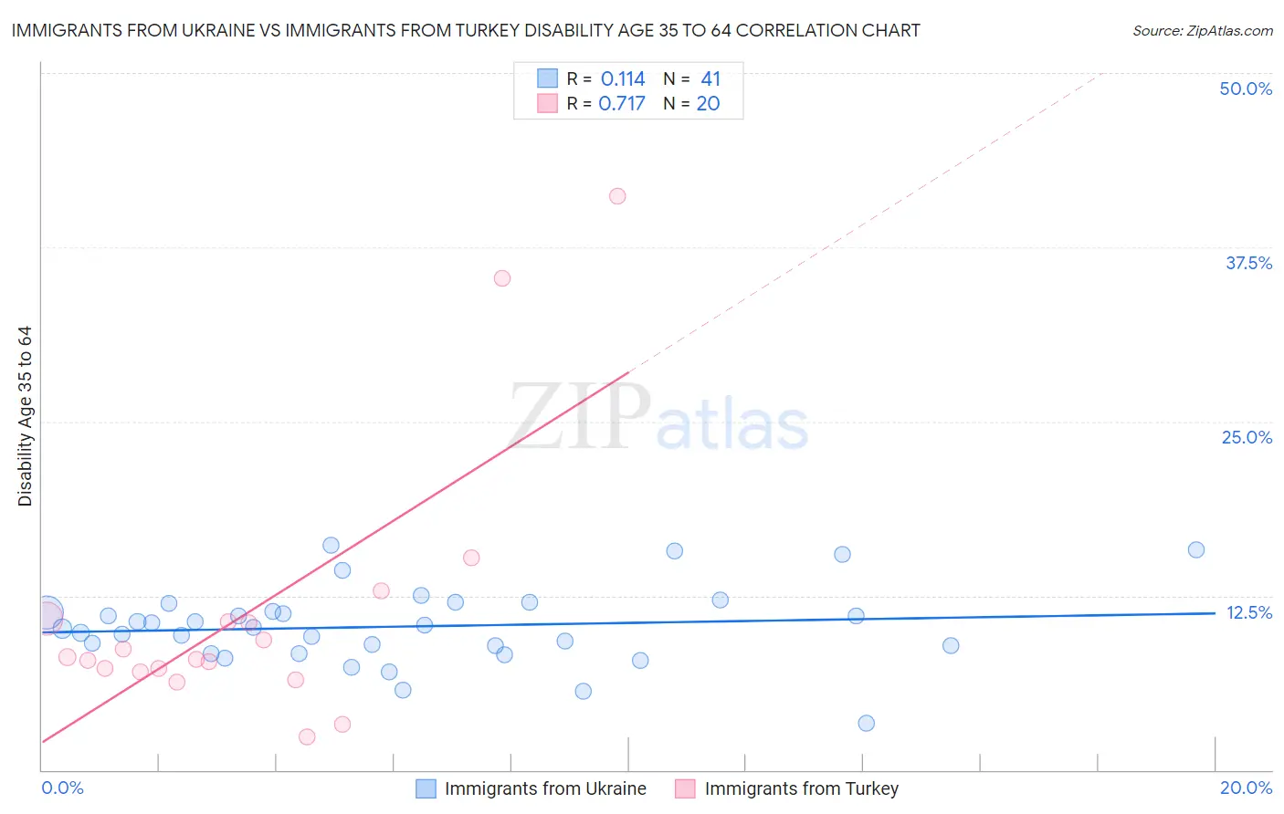 Immigrants from Ukraine vs Immigrants from Turkey Disability Age 35 to 64
