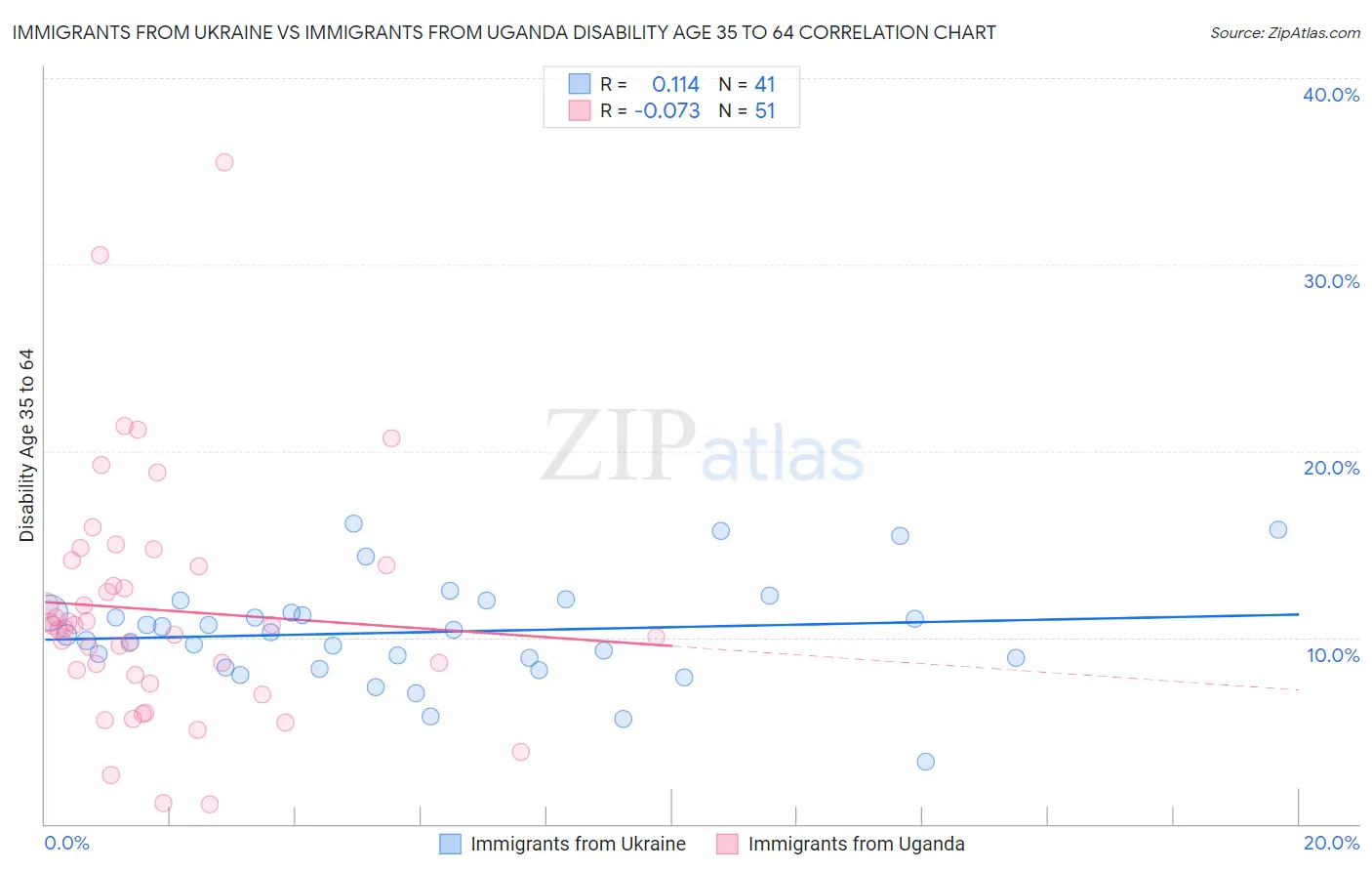 Immigrants from Ukraine vs Immigrants from Uganda Disability Age 35 to 64