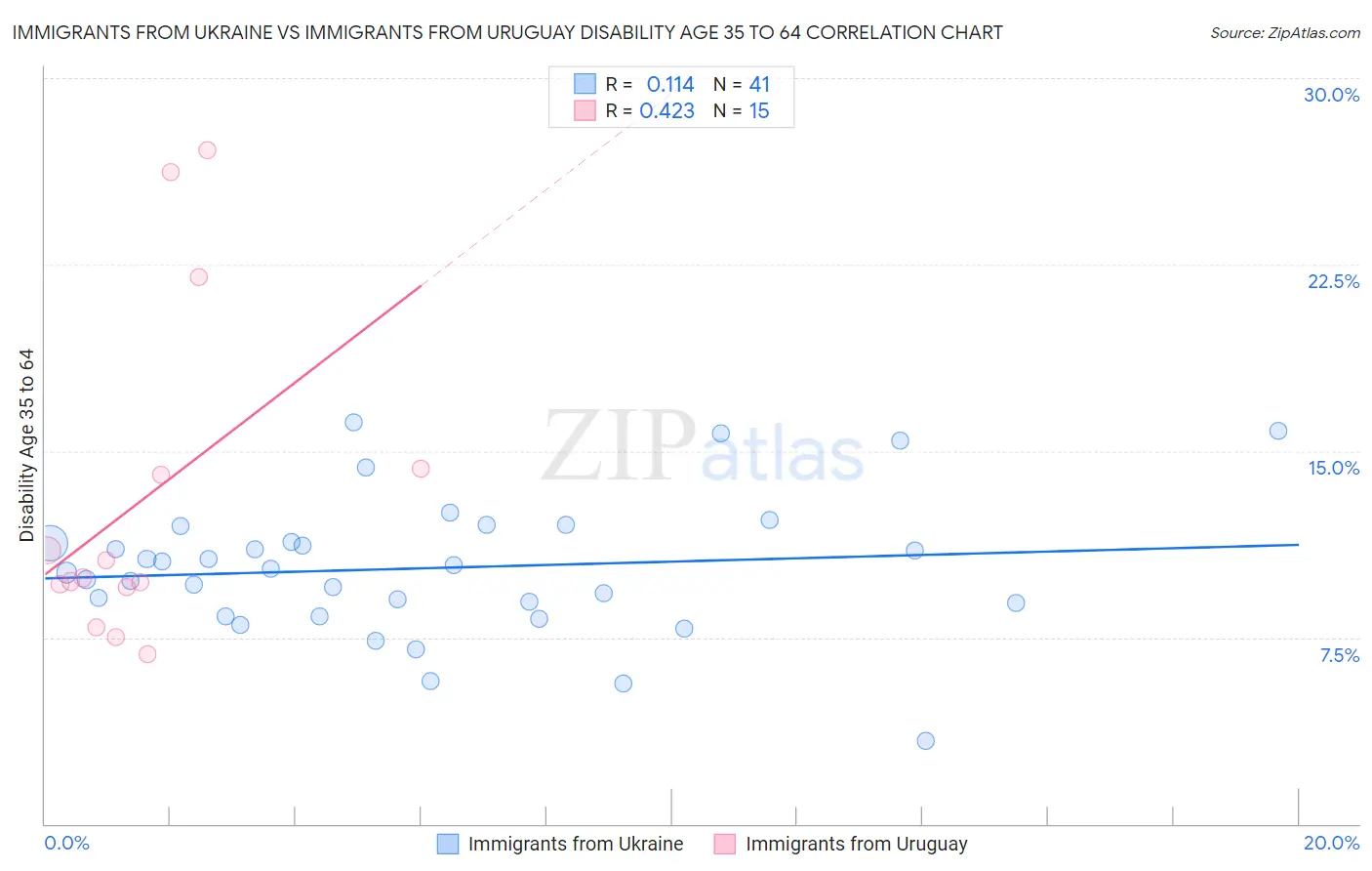 Immigrants from Ukraine vs Immigrants from Uruguay Disability Age 35 to 64