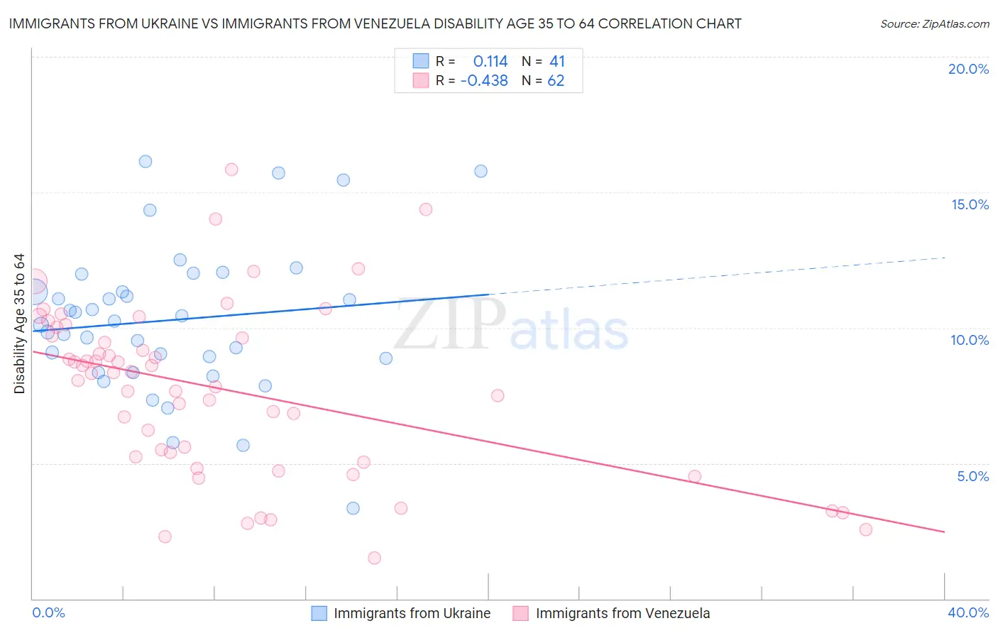 Immigrants from Ukraine vs Immigrants from Venezuela Disability Age 35 to 64