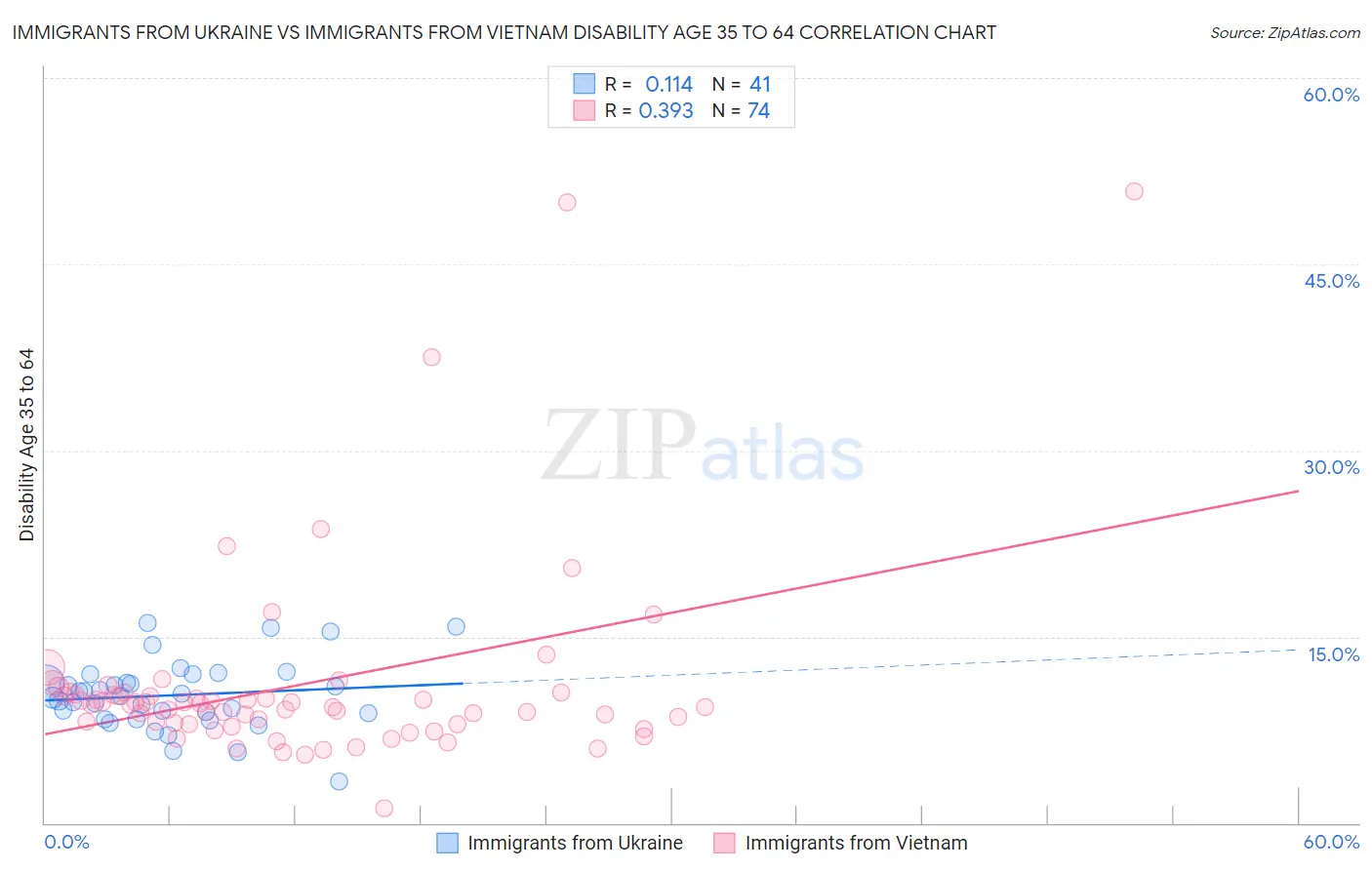 Immigrants from Ukraine vs Immigrants from Vietnam Disability Age 35 to 64