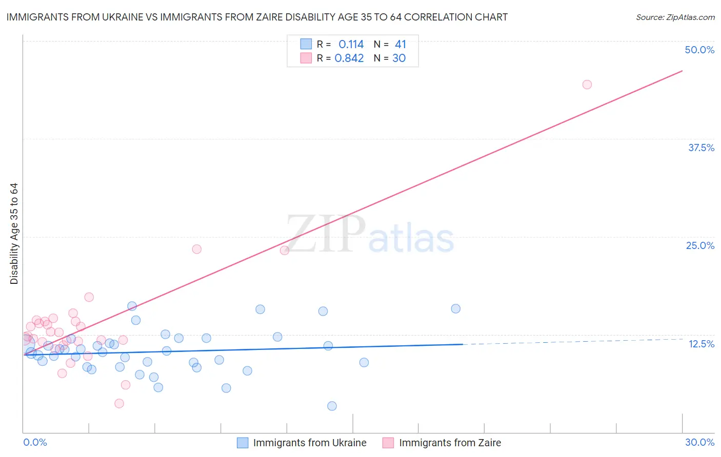 Immigrants from Ukraine vs Immigrants from Zaire Disability Age 35 to 64
