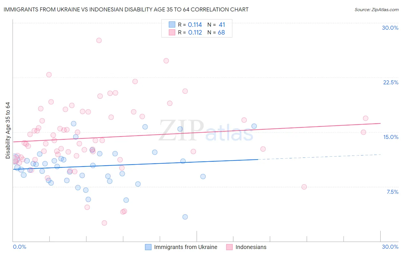 Immigrants from Ukraine vs Indonesian Disability Age 35 to 64