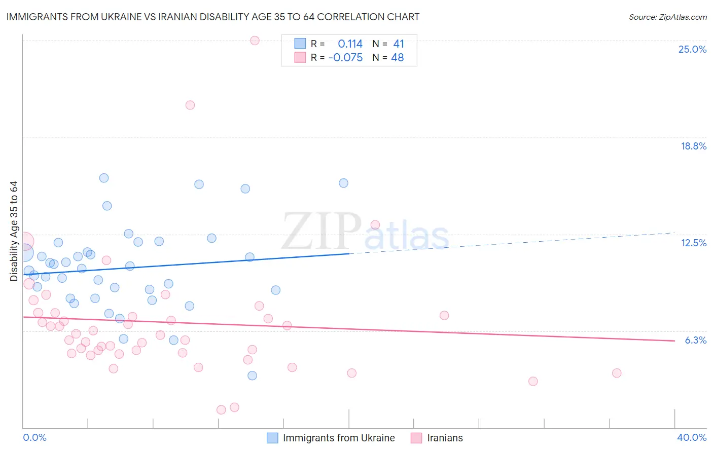 Immigrants from Ukraine vs Iranian Disability Age 35 to 64