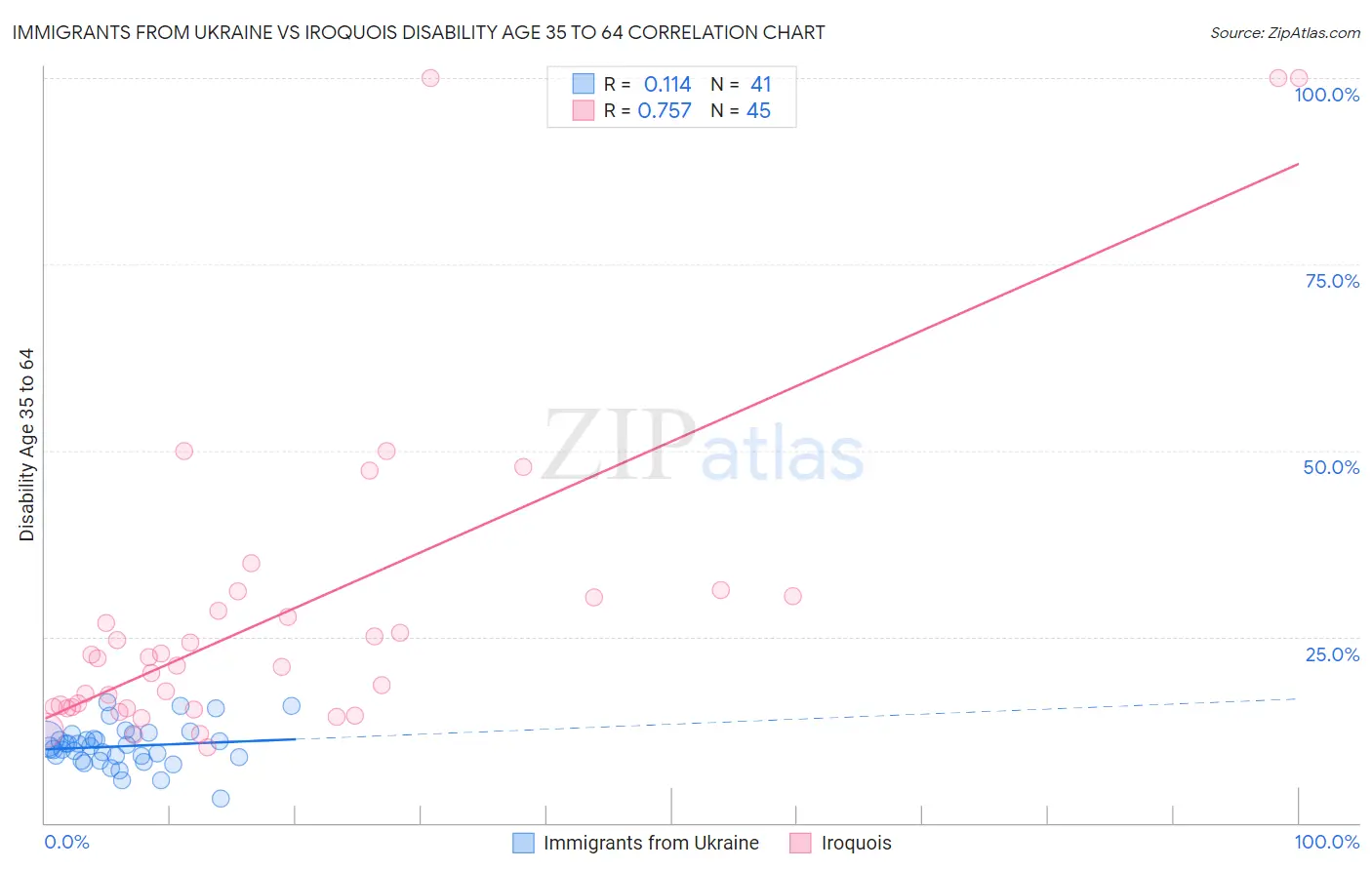 Immigrants from Ukraine vs Iroquois Disability Age 35 to 64