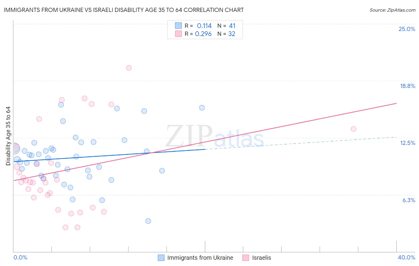 Immigrants from Ukraine vs Israeli Disability Age 35 to 64