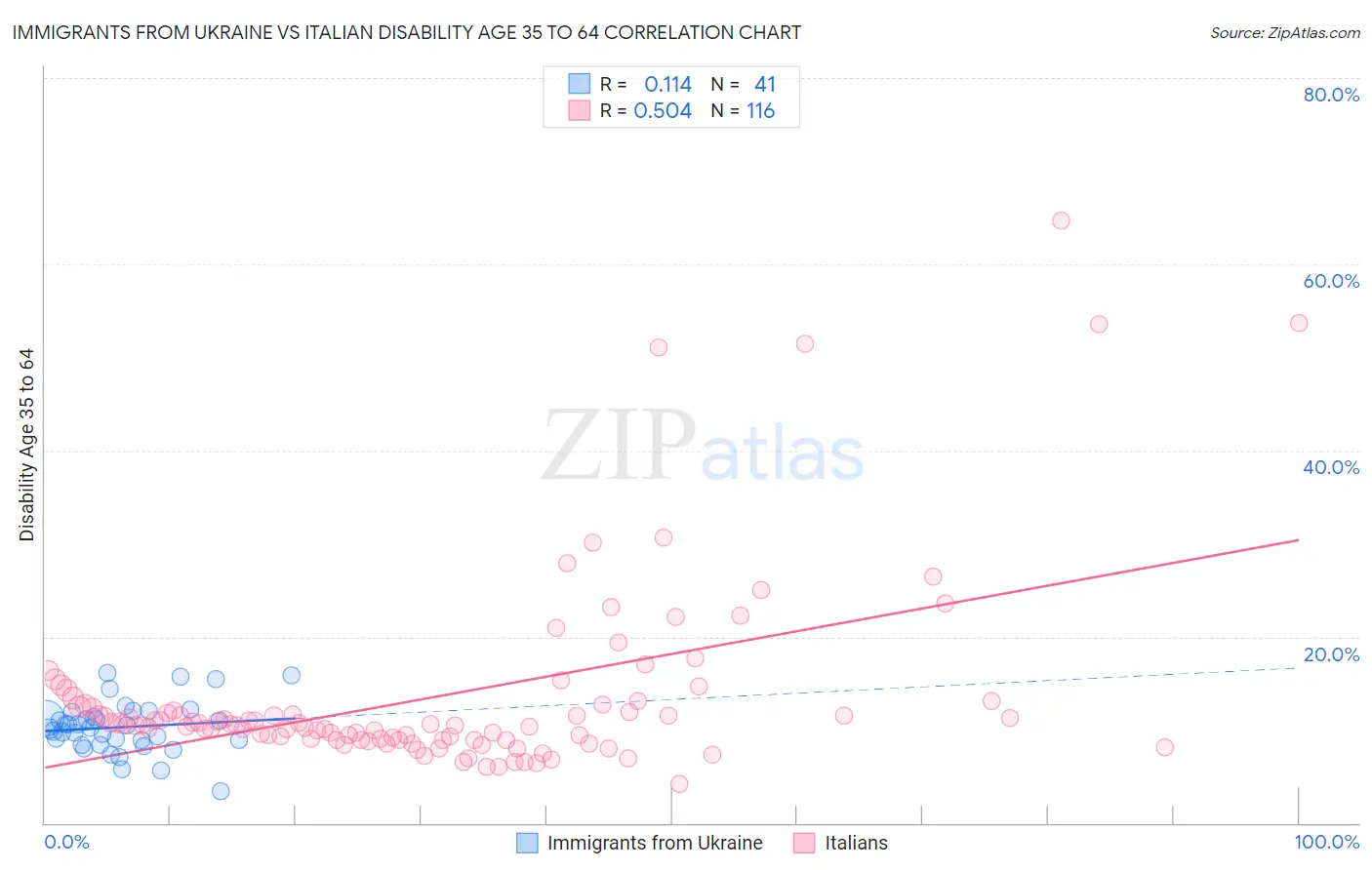 Immigrants from Ukraine vs Italian Disability Age 35 to 64