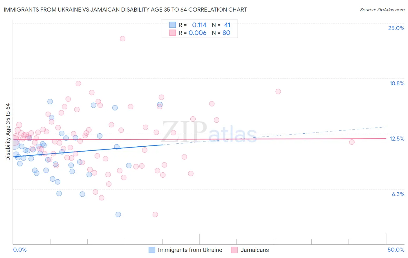 Immigrants from Ukraine vs Jamaican Disability Age 35 to 64