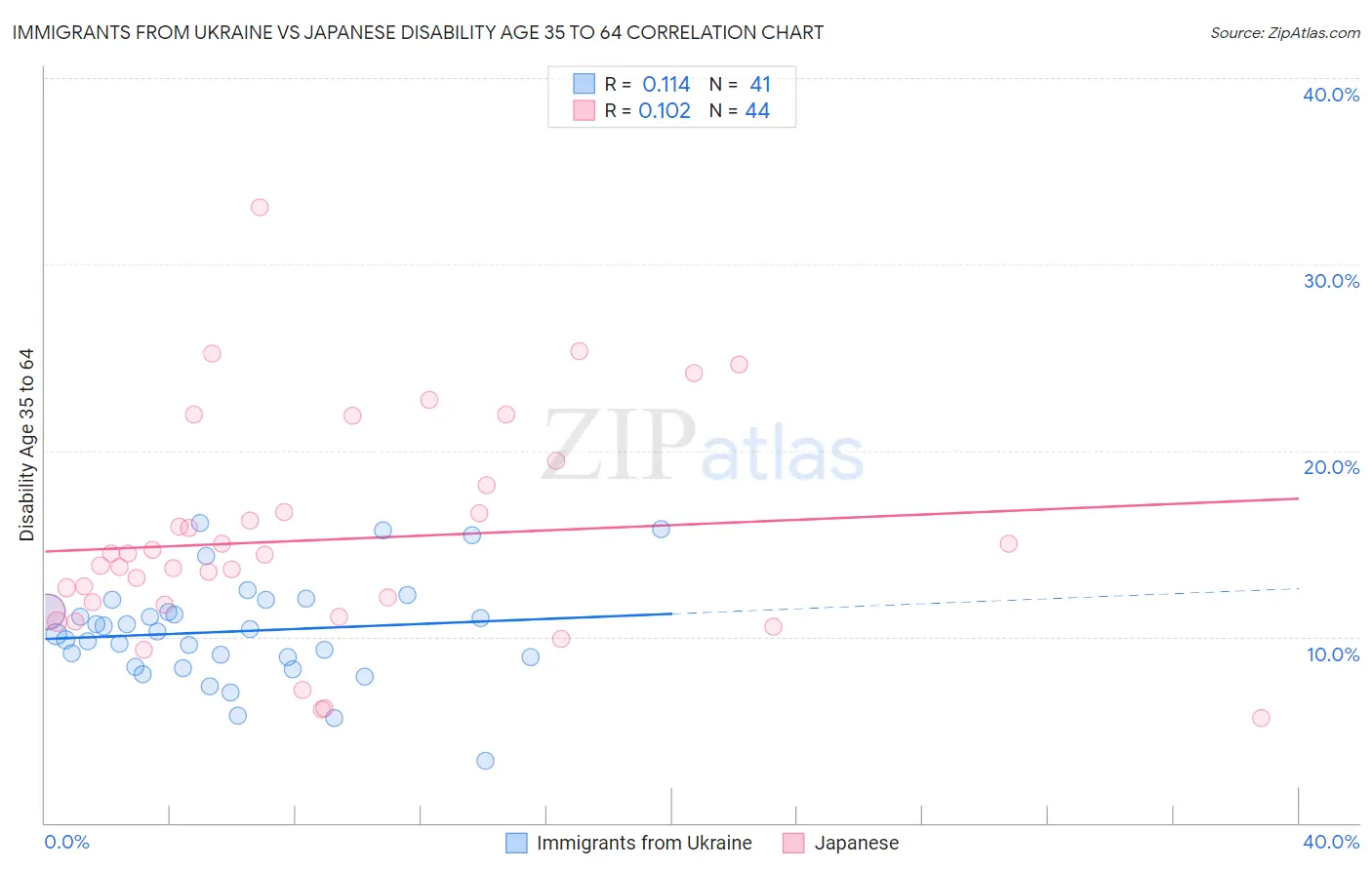 Immigrants from Ukraine vs Japanese Disability Age 35 to 64