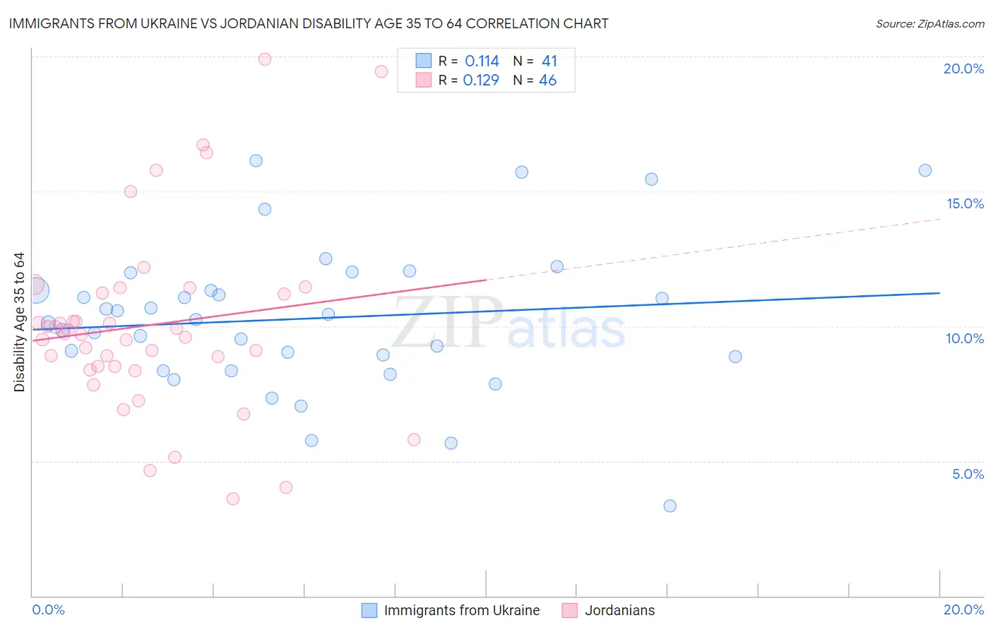 Immigrants from Ukraine vs Jordanian Disability Age 35 to 64