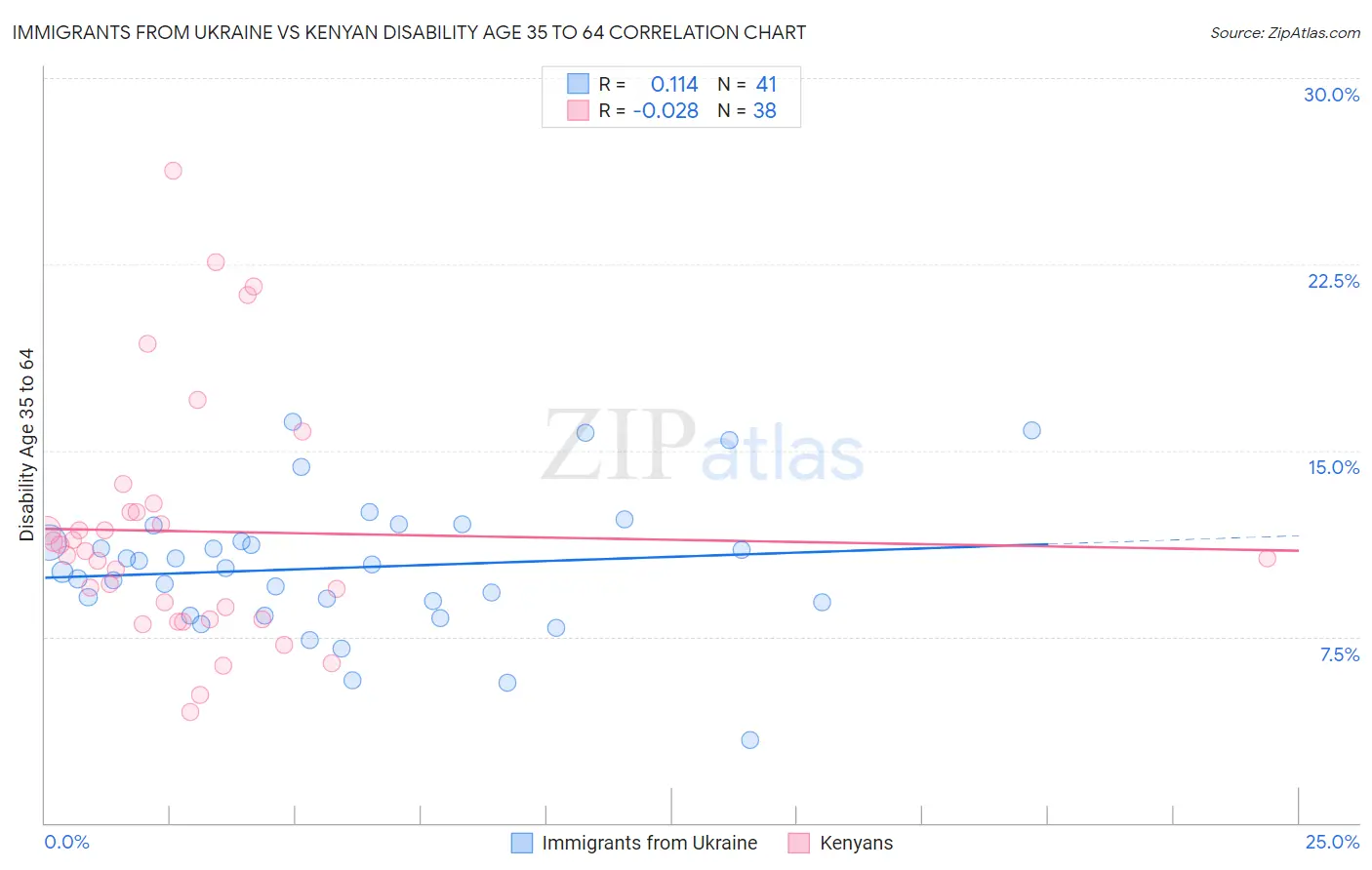 Immigrants from Ukraine vs Kenyan Disability Age 35 to 64