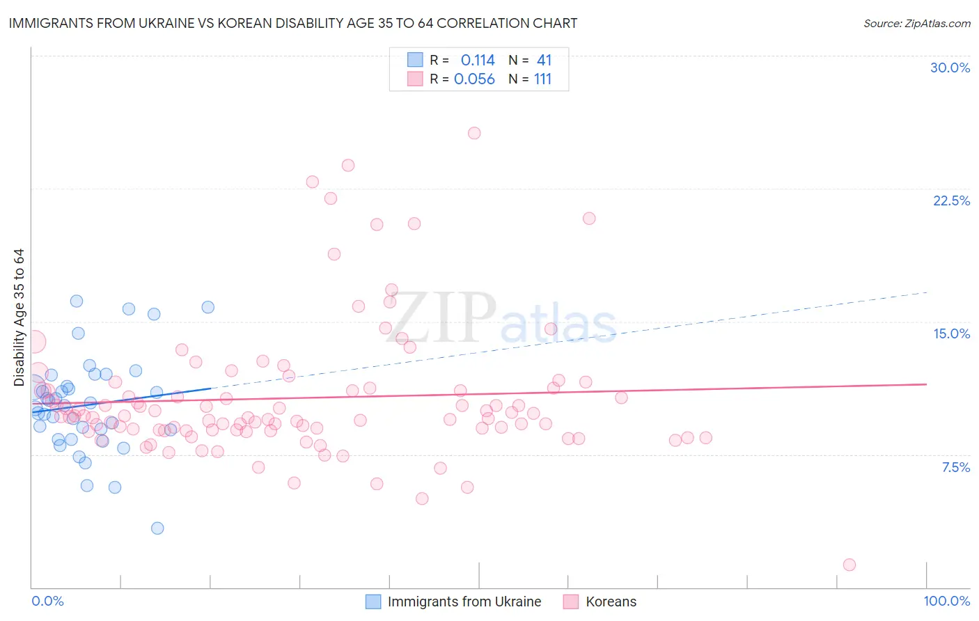 Immigrants from Ukraine vs Korean Disability Age 35 to 64