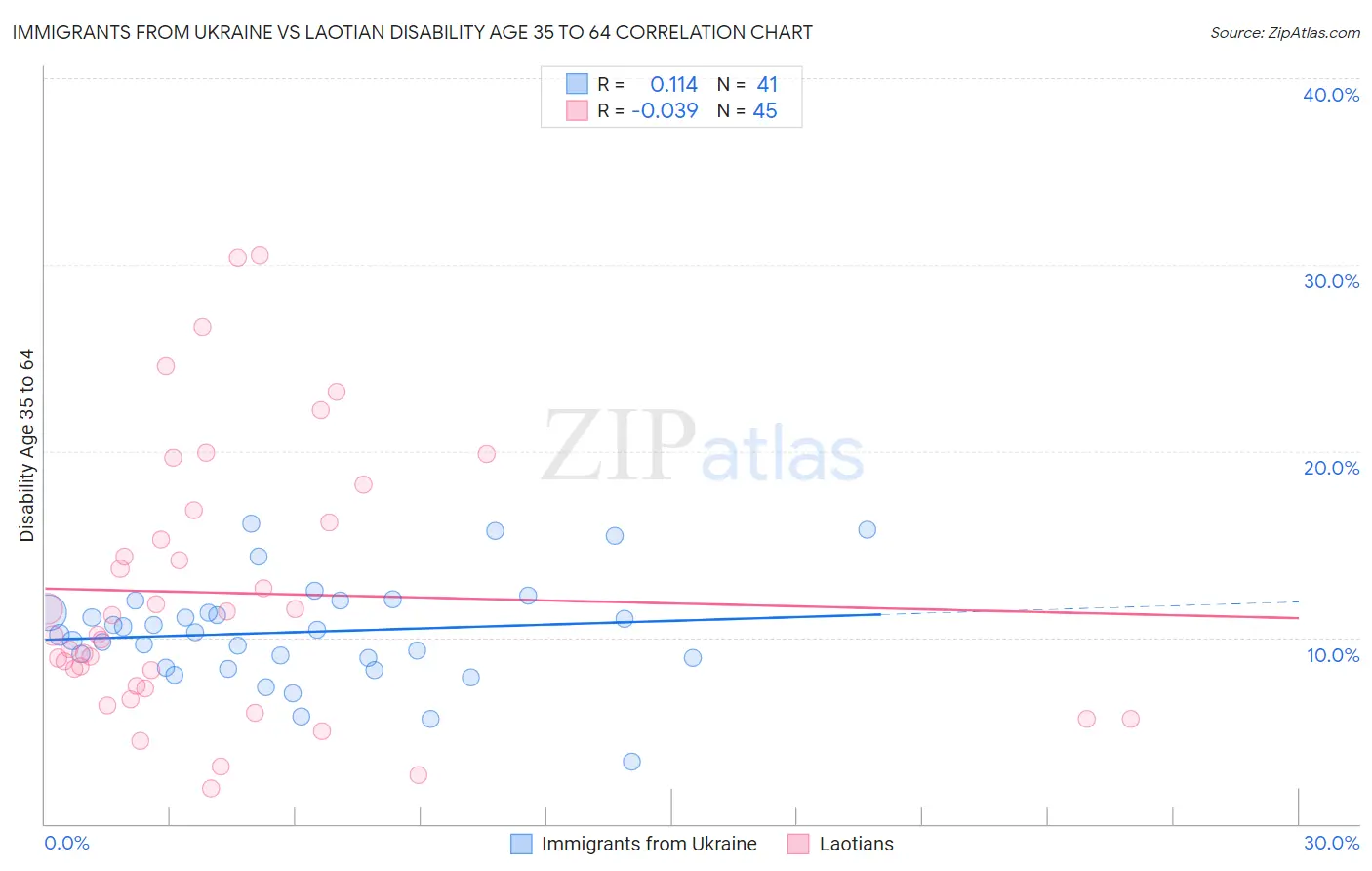 Immigrants from Ukraine vs Laotian Disability Age 35 to 64