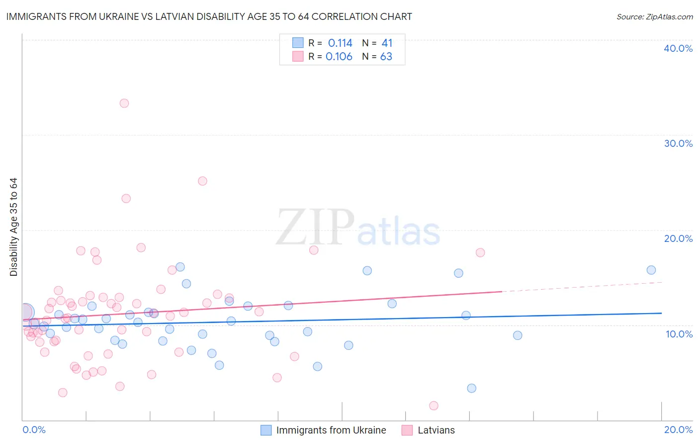 Immigrants from Ukraine vs Latvian Disability Age 35 to 64