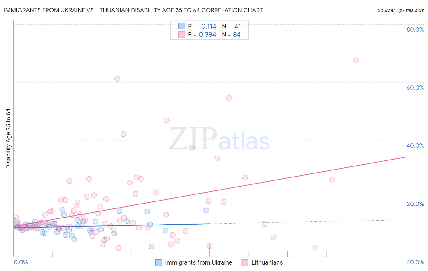 Immigrants from Ukraine vs Lithuanian Disability Age 35 to 64