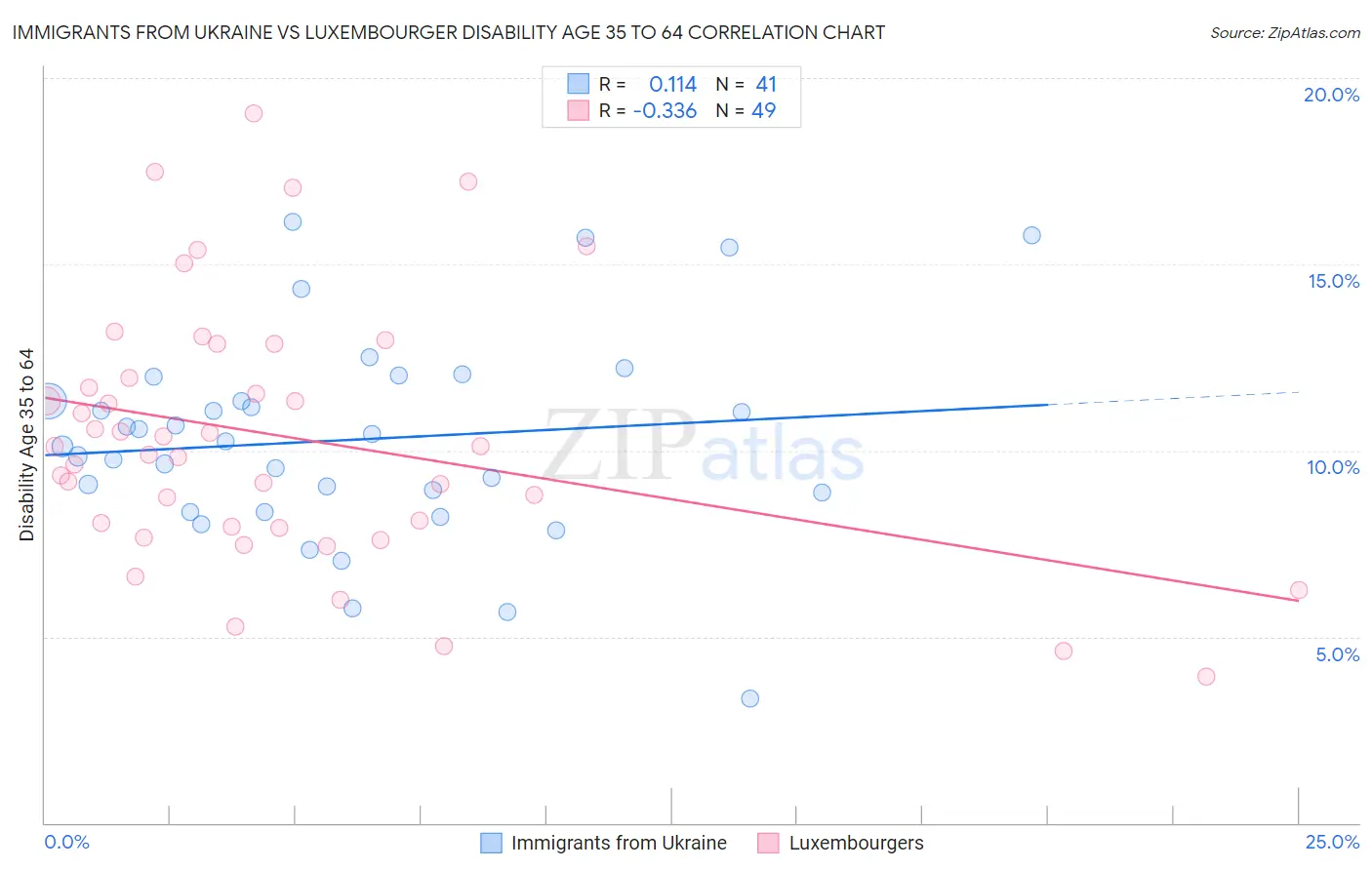 Immigrants from Ukraine vs Luxembourger Disability Age 35 to 64