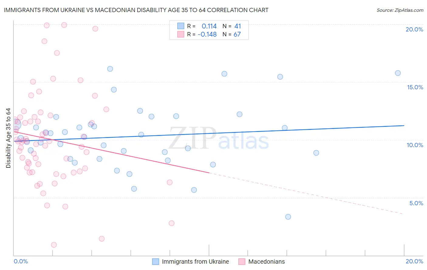 Immigrants from Ukraine vs Macedonian Disability Age 35 to 64