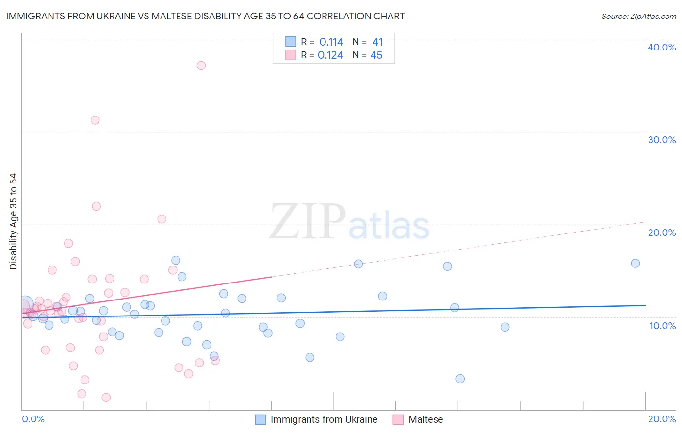 Immigrants from Ukraine vs Maltese Disability Age 35 to 64