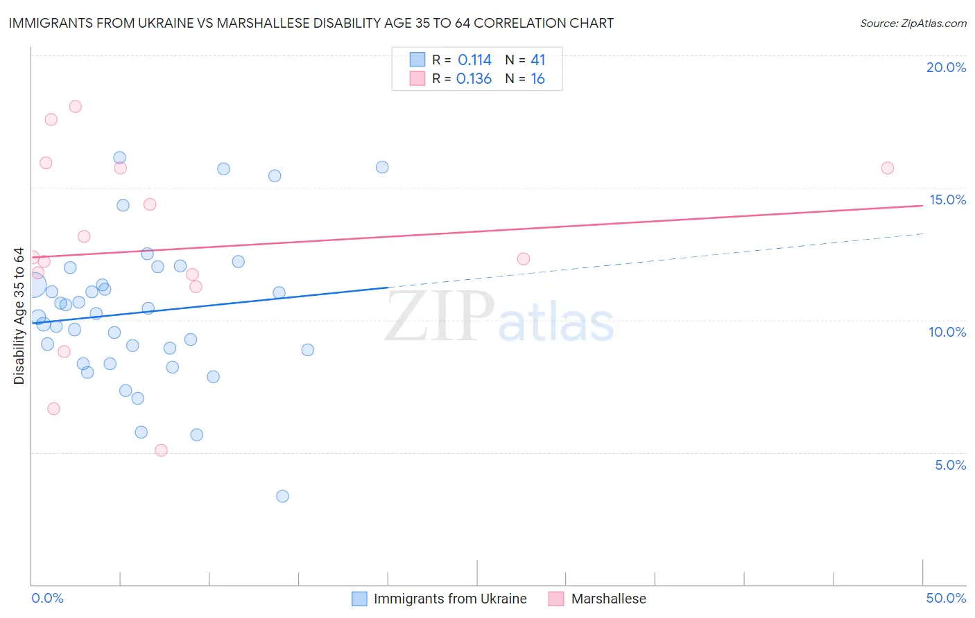 Immigrants from Ukraine vs Marshallese Disability Age 35 to 64