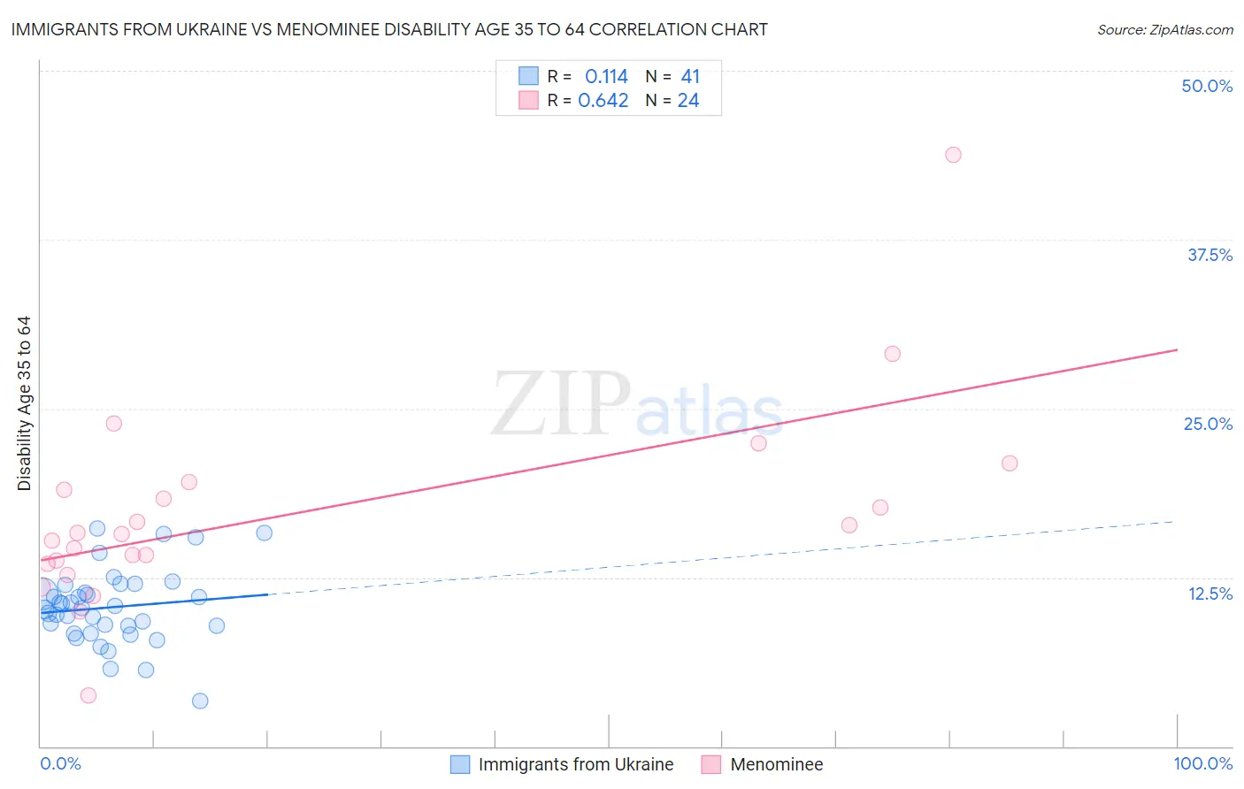 Immigrants from Ukraine vs Menominee Disability Age 35 to 64